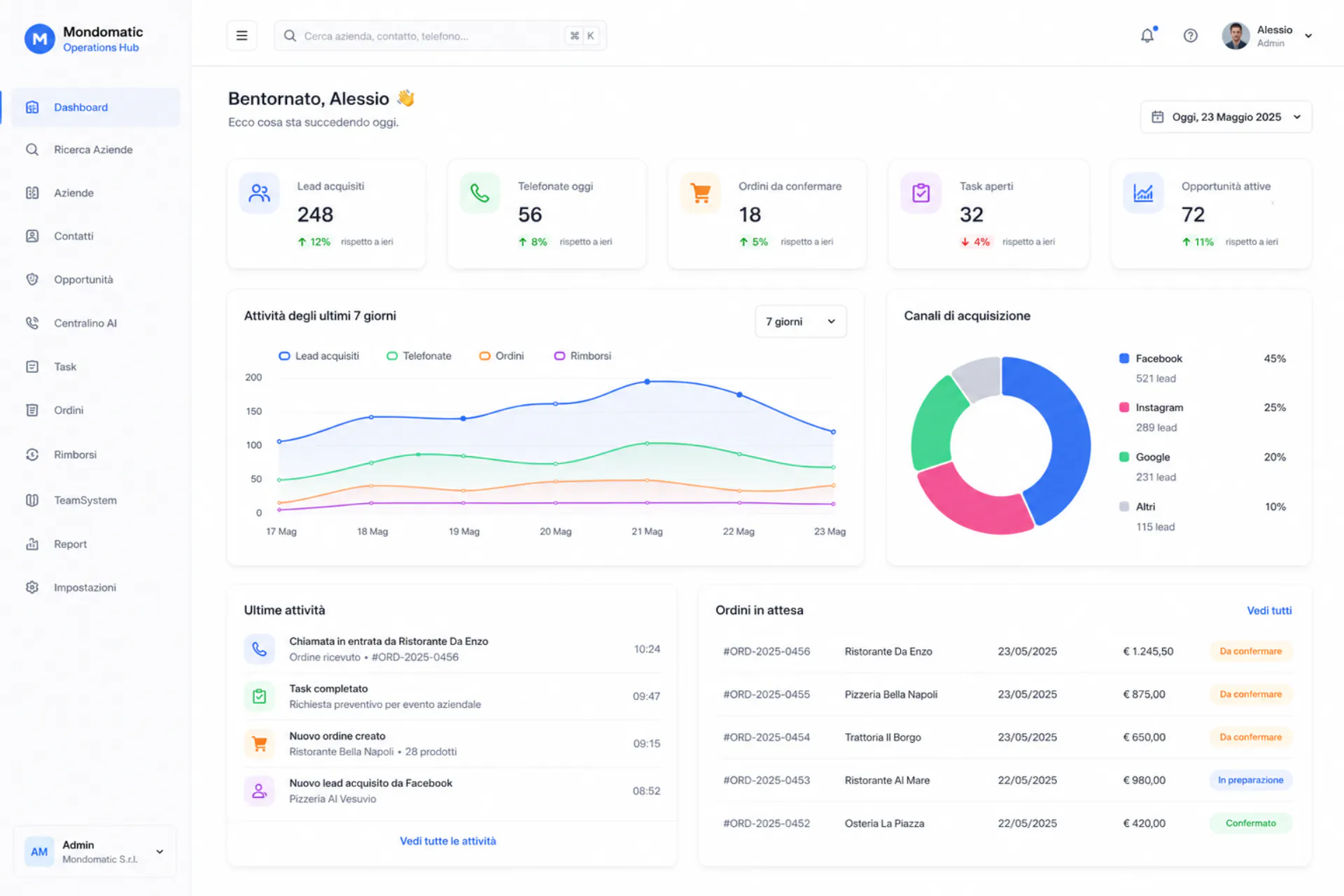 AI Operations Hub — Prospecting, CRM & Voice Automation — Operations view: leads, calls, orders waiting for confirmation, open tasks and acquisition channels.