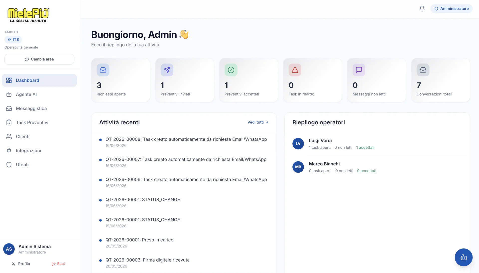 Mielepiù — Operational dashboard with open requests, quotes sent and accepted, overdue tasks and a per-operator summary